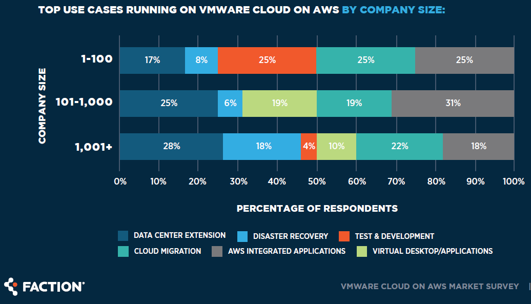 top use cases running on VMware cloud on AWS by company size