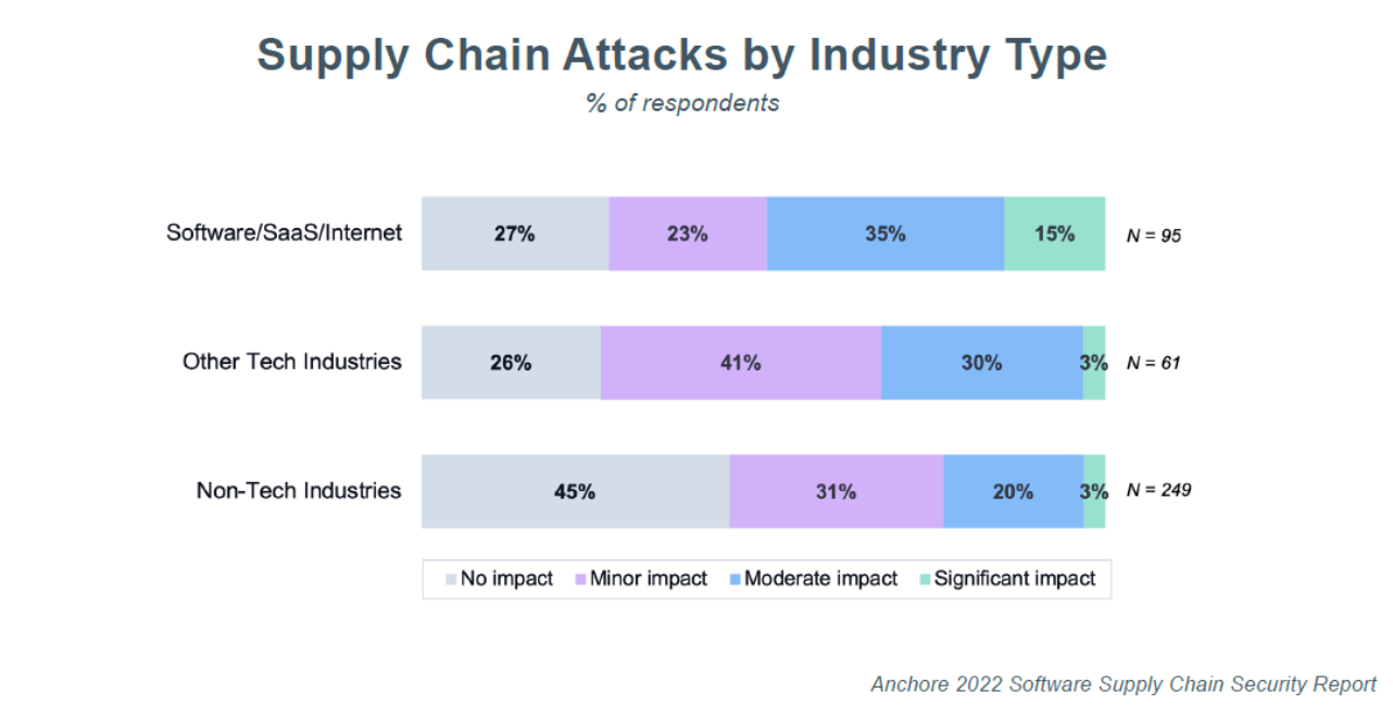 supply chain attacks by industry type