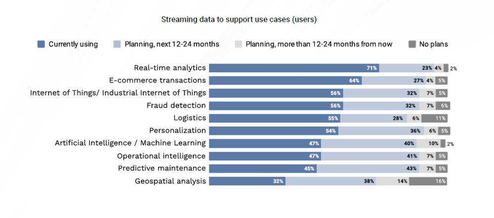 streaming data to support use cases