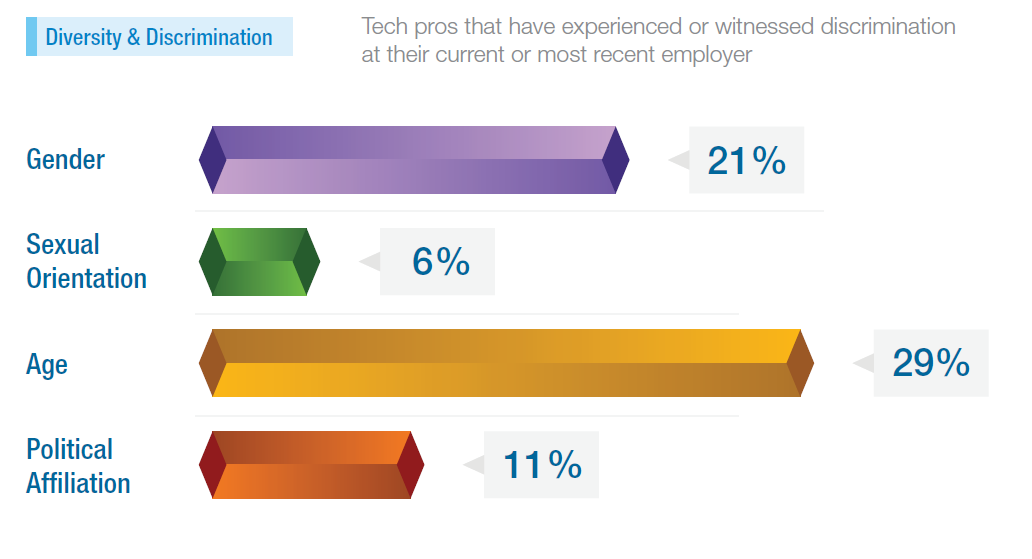 tech pros that have experience or witnessed discrimination with their current or most recent employer