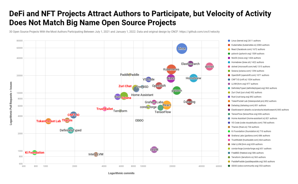 defi and nft projects attract authors to participate but velocity of activity does not-match-big name open source project