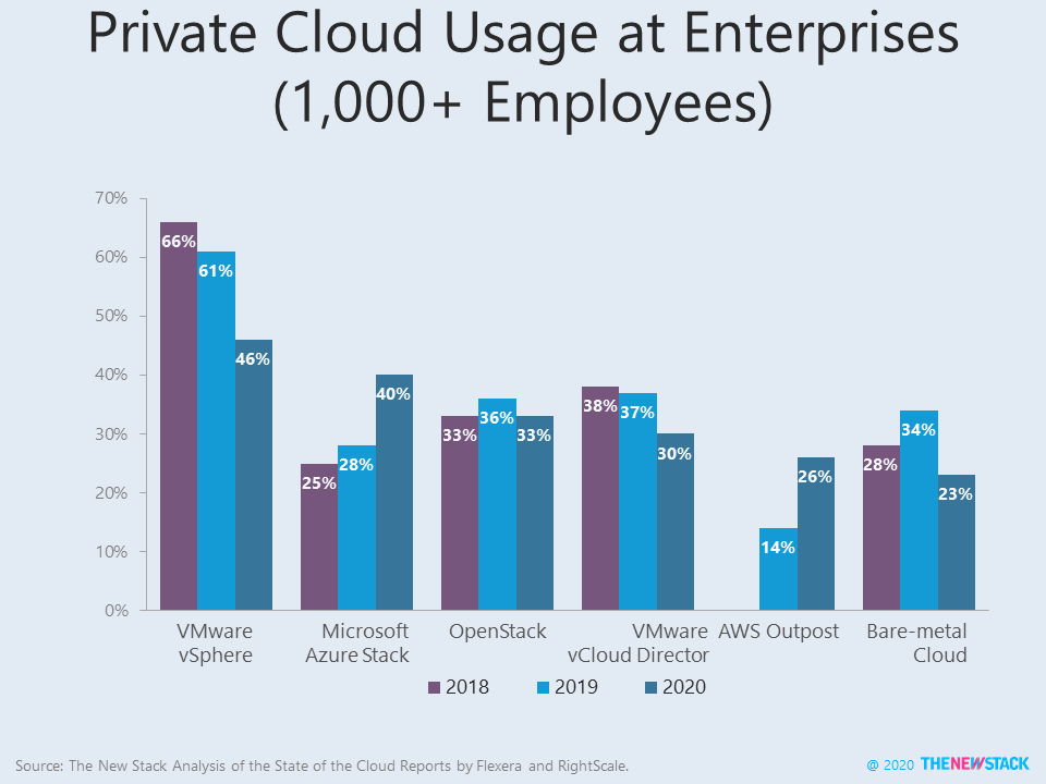 private cloud usage at enterprises