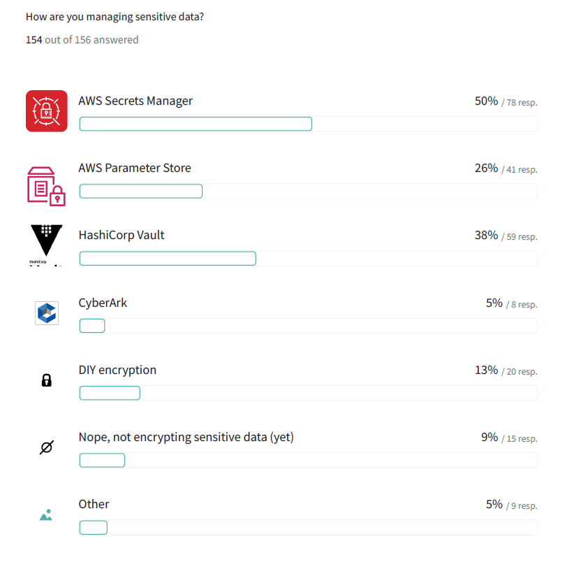 AWS survey: how are you managing sensitive data?