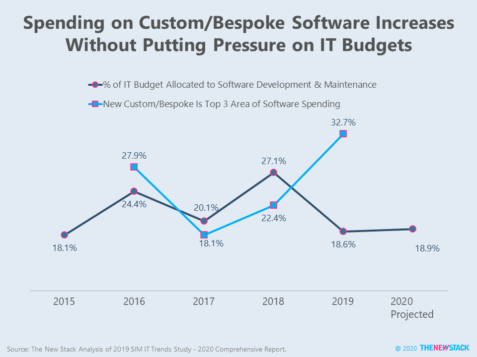 spending on custom/bespoke software increases without putting pressure on IT budgets