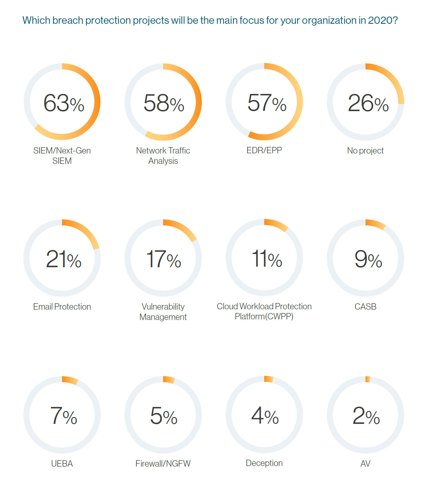 Types of breach protection projects that will be focused on in 2020