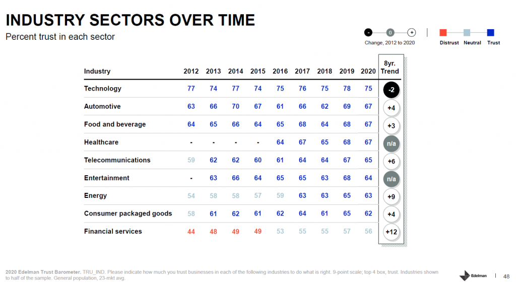 trust in different industry sectors: 2012-2020