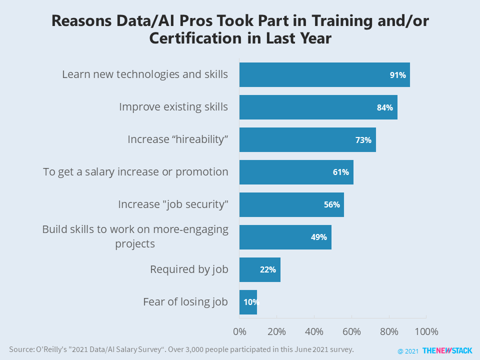 reasons data/AI pros take part in training/certification