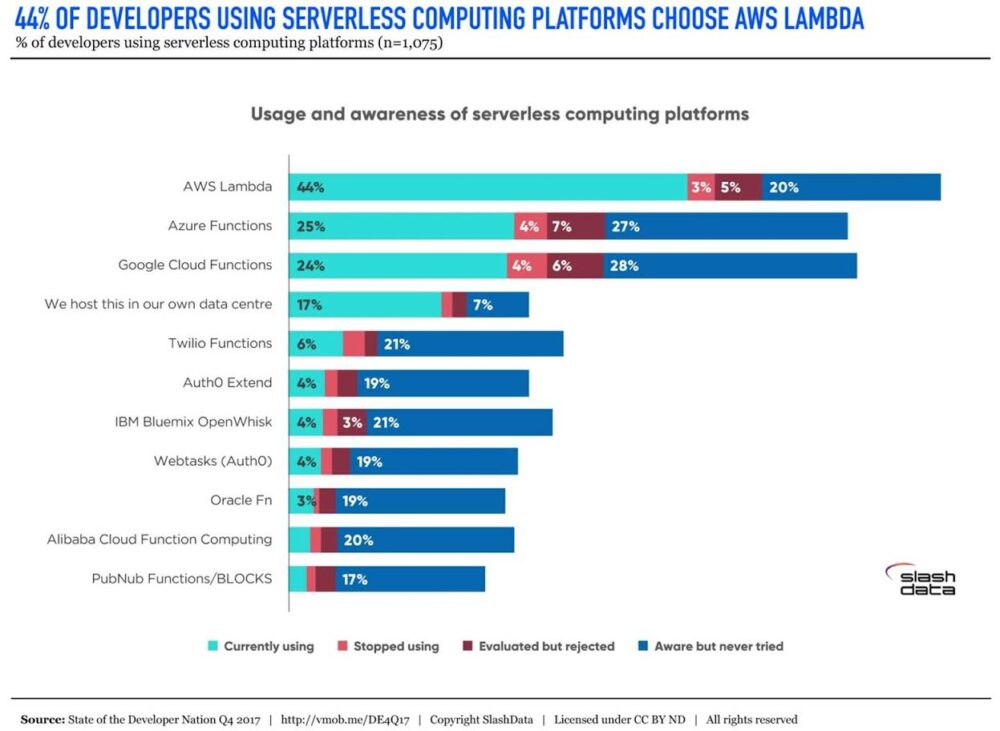 usage and awareness of different serverless computing platforms