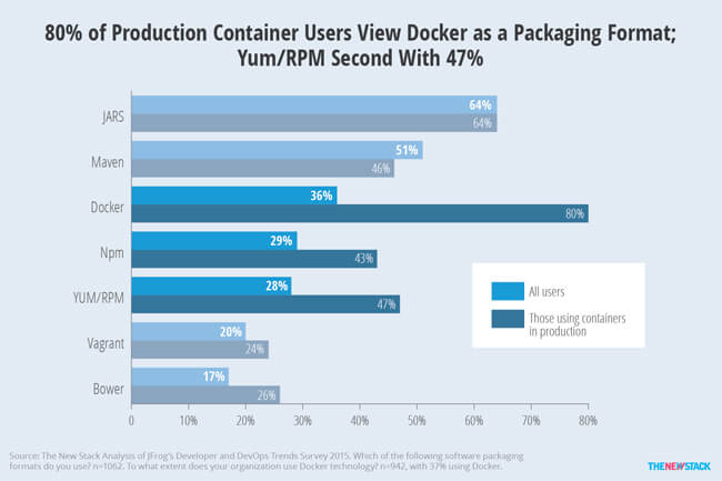 80% of production container users view docker a packaging format; Yum/RPM second with 47%