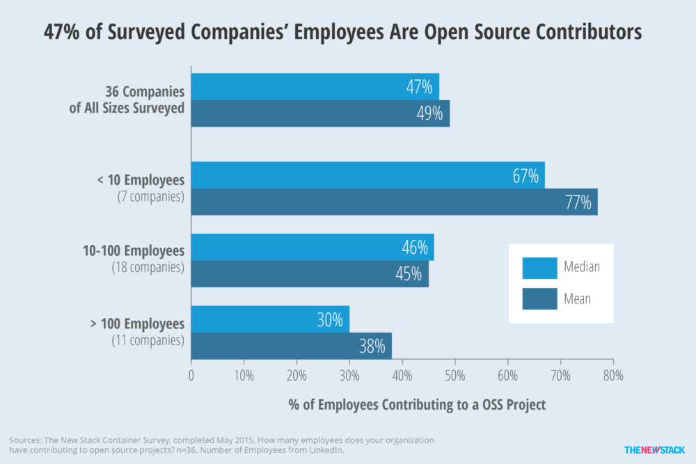 47% of Surveyed Companies Employees Are Open Source Contributors