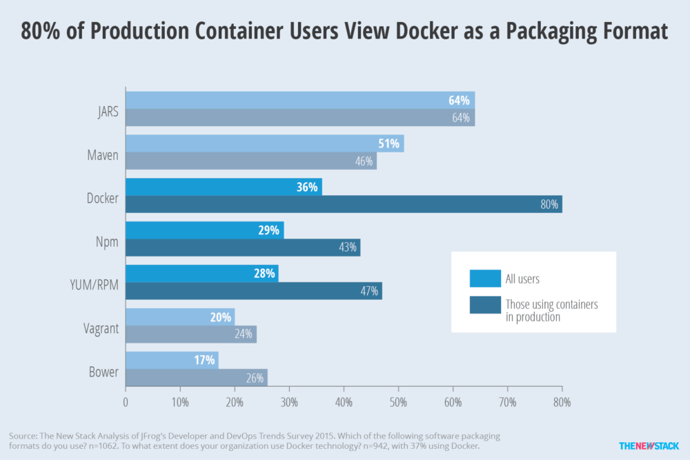 80% of Production Container Users View Docker as a Packaging Format