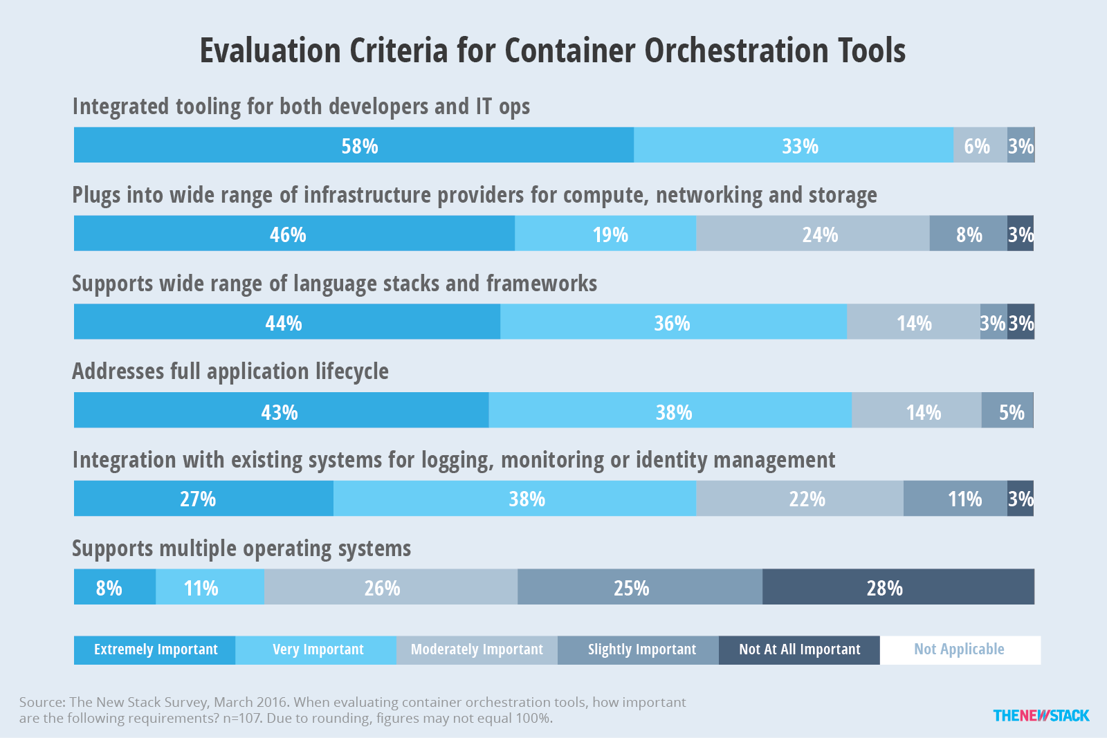 Evaluation Criteria for-Container Orchestration Tools