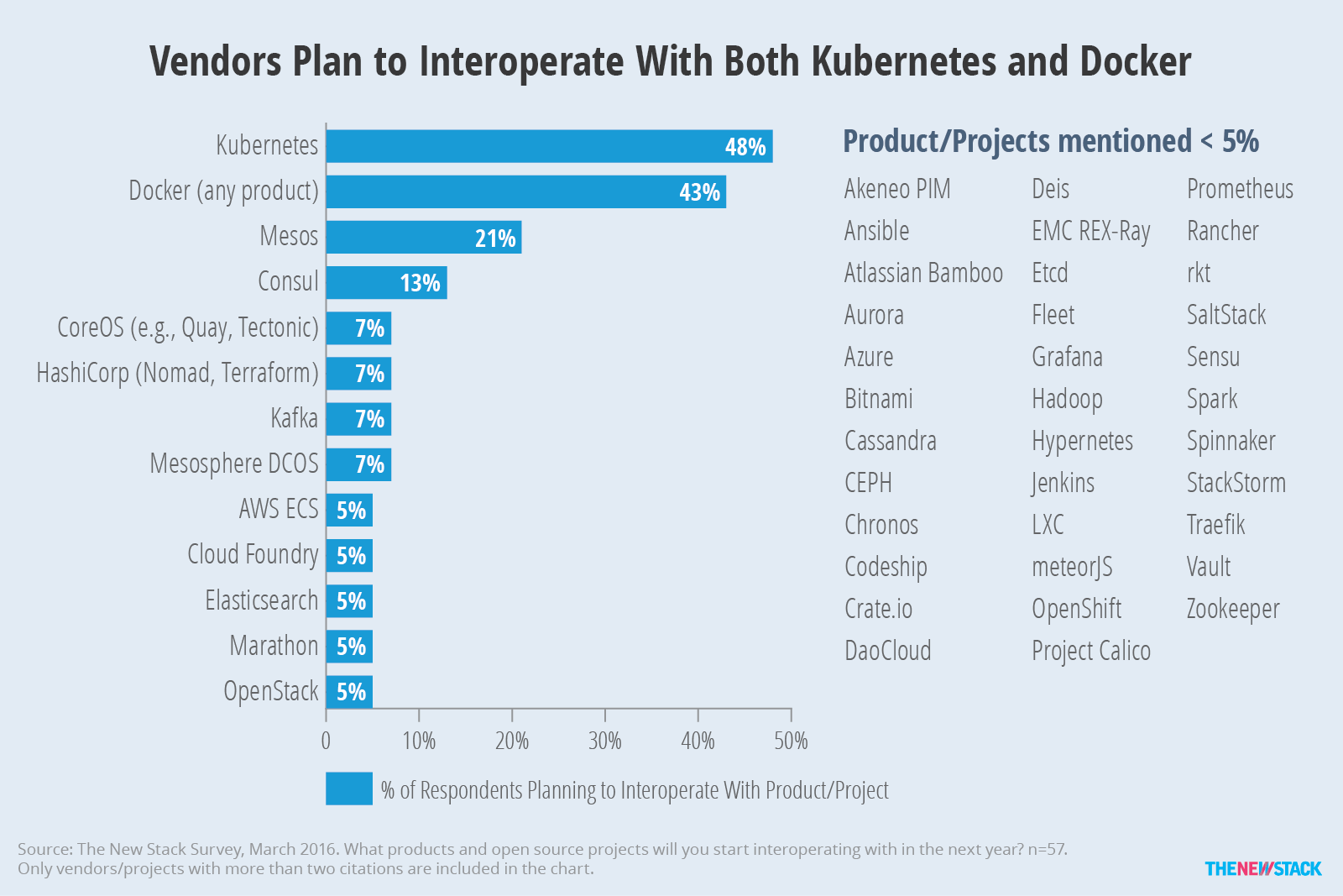 Vendors Plan to Interoperate With Both Kubernetes and Docker