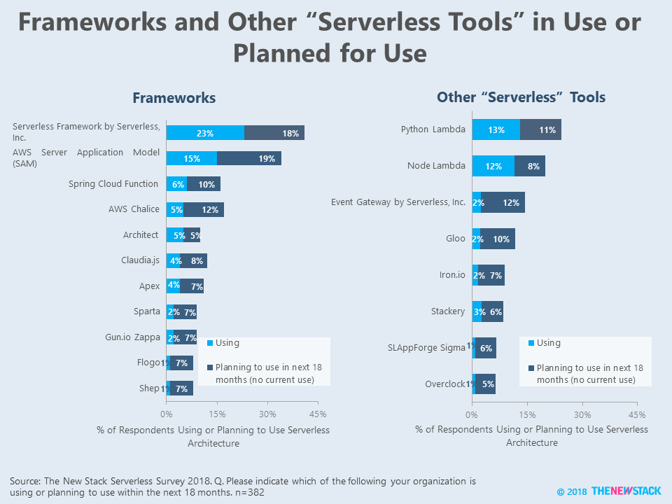 Roadmap for Frameworks and Other Serverless Tools