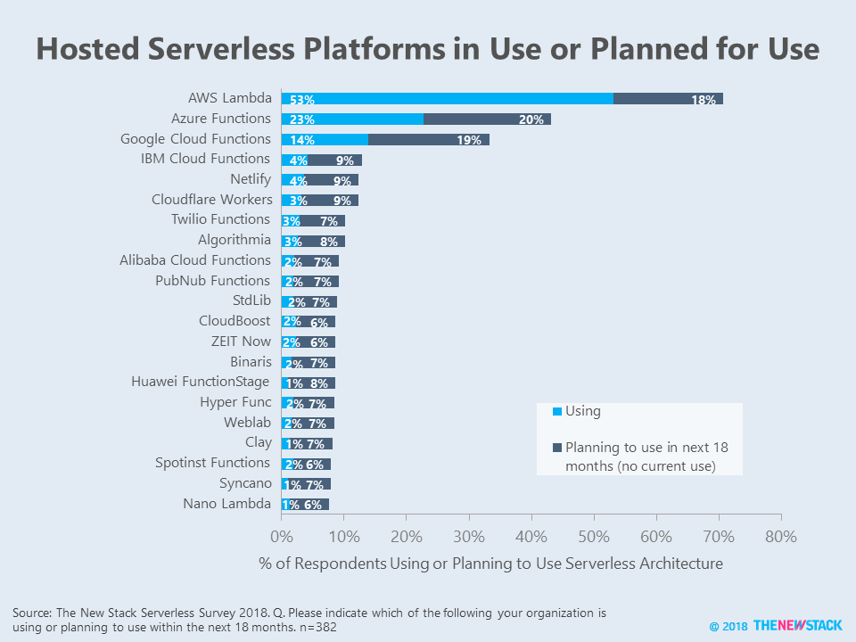 Roadmap for Hosted Serverless Platforms