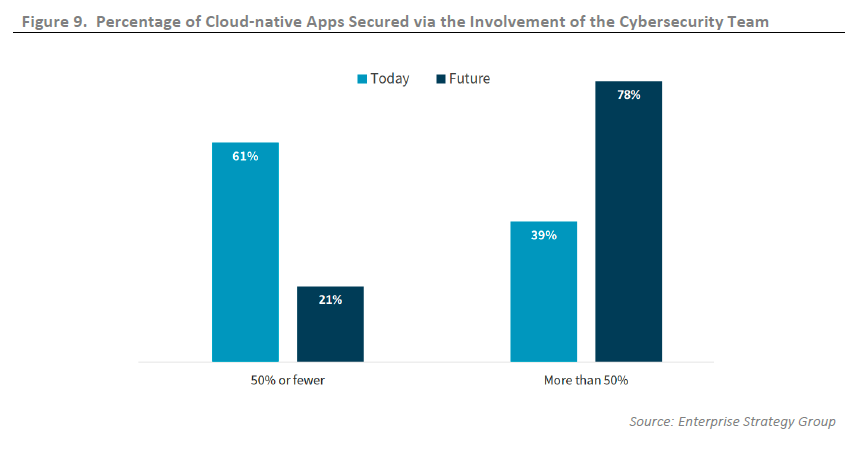 Percentage of Cloud Native Apps Secured Due to Involvement of Cybersecurity Team