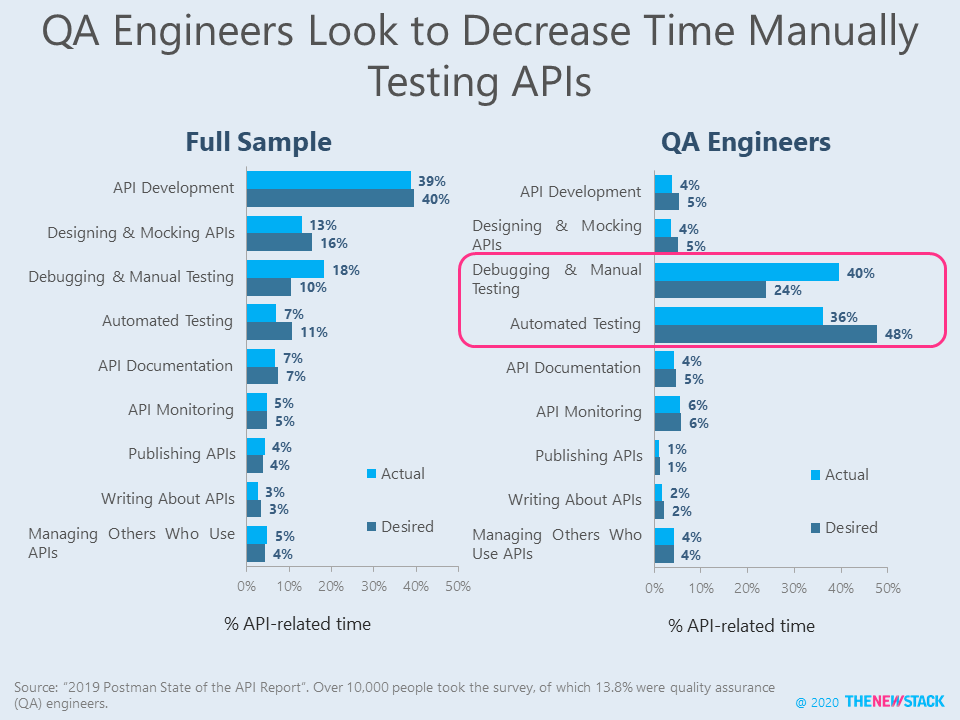 QA Engineers Look to Decrease Time They Spend Manually Conducting Tests of APIs