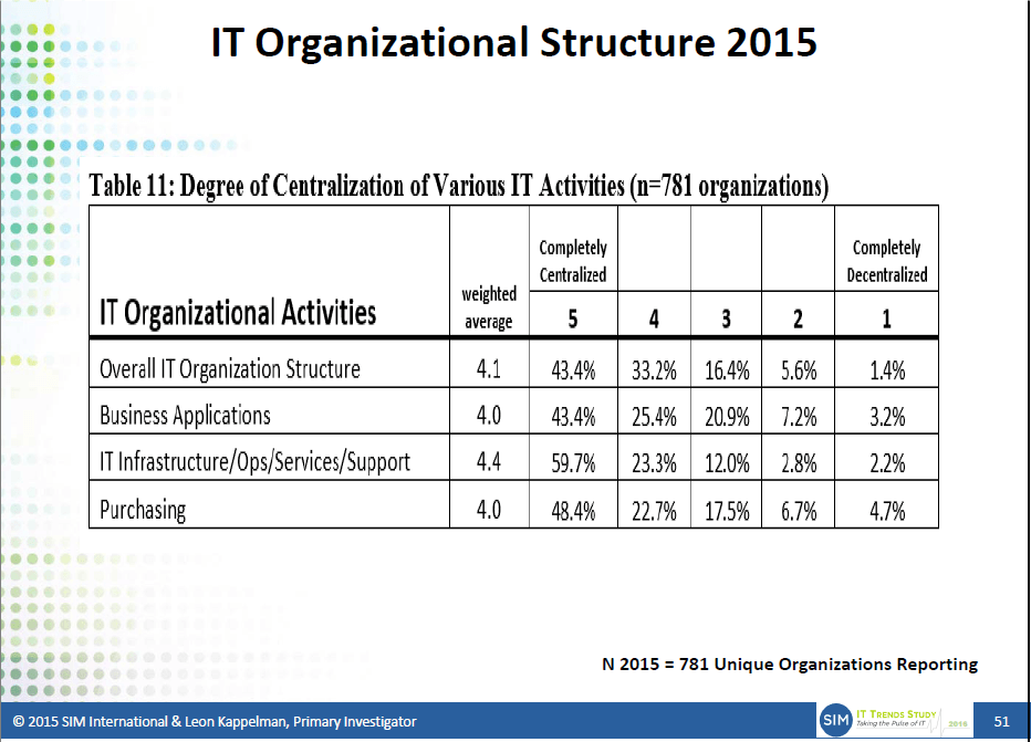 IT organizational structure