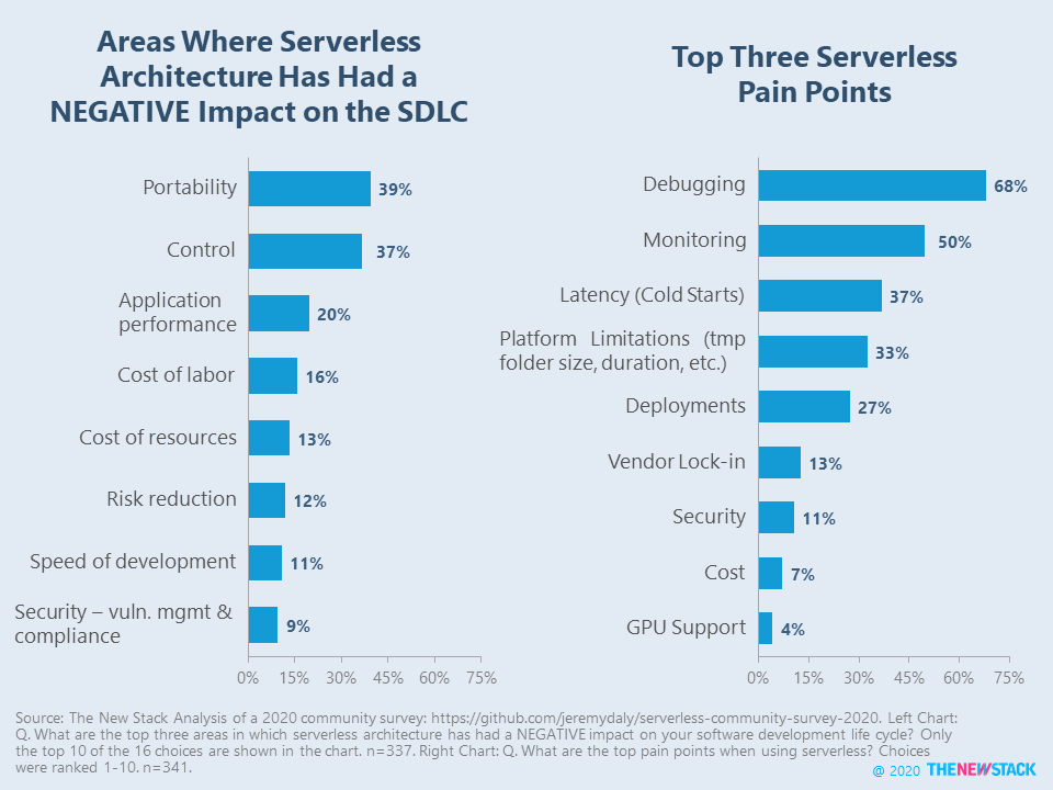 Serverless Pain Points and Negative Impact on SDLC