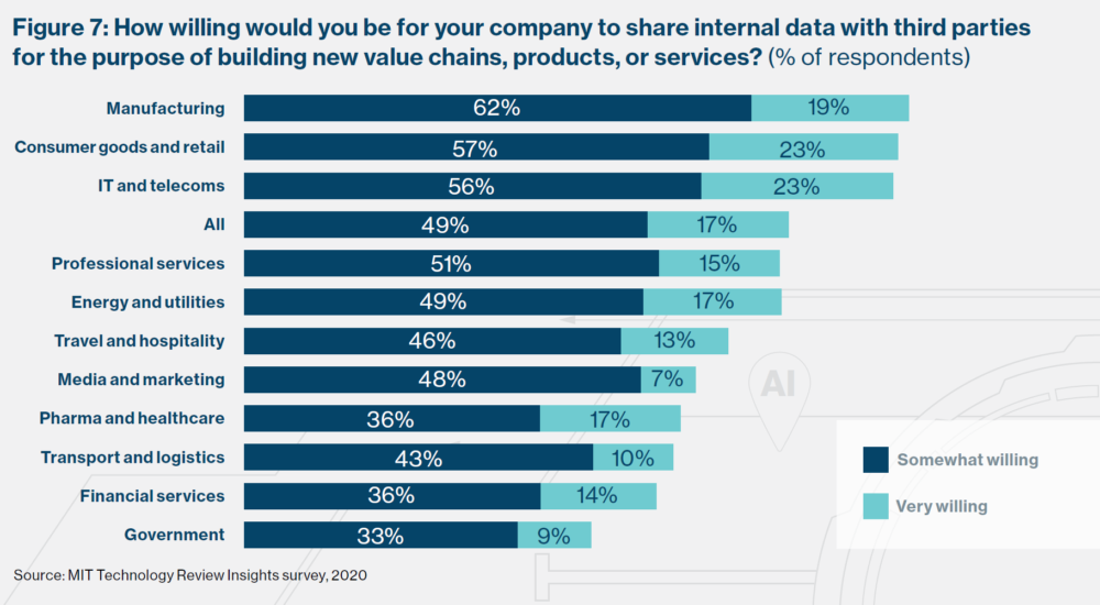 how willing would your company be to share internal data with third parties?