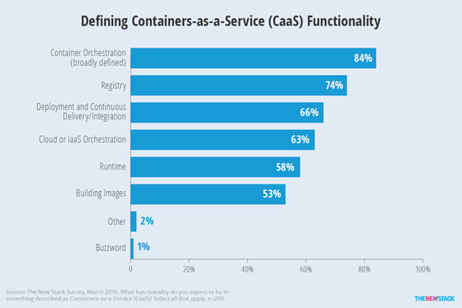 Defining Containers-as-a-service (CaaS) Functionality