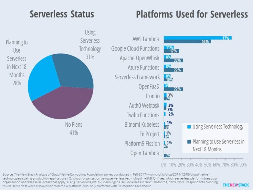 Serverless status and platforms used