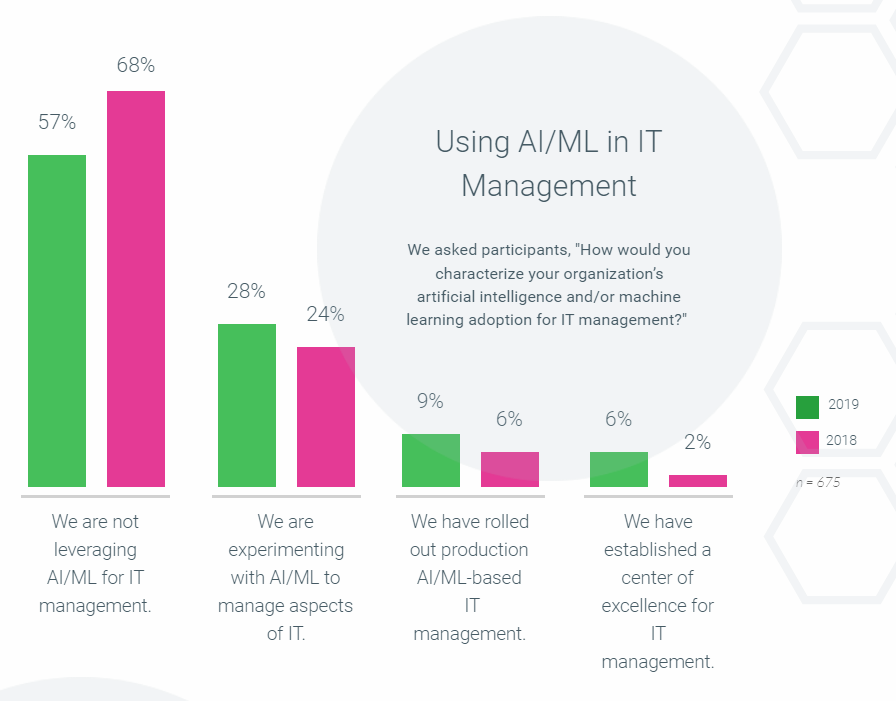 using AI/ML in IT management