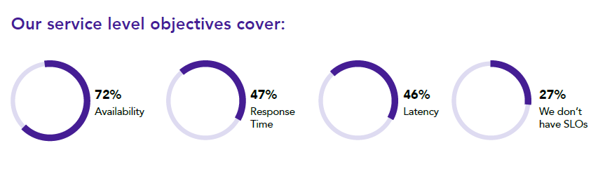 chart shows what SREs' service level objectives cover