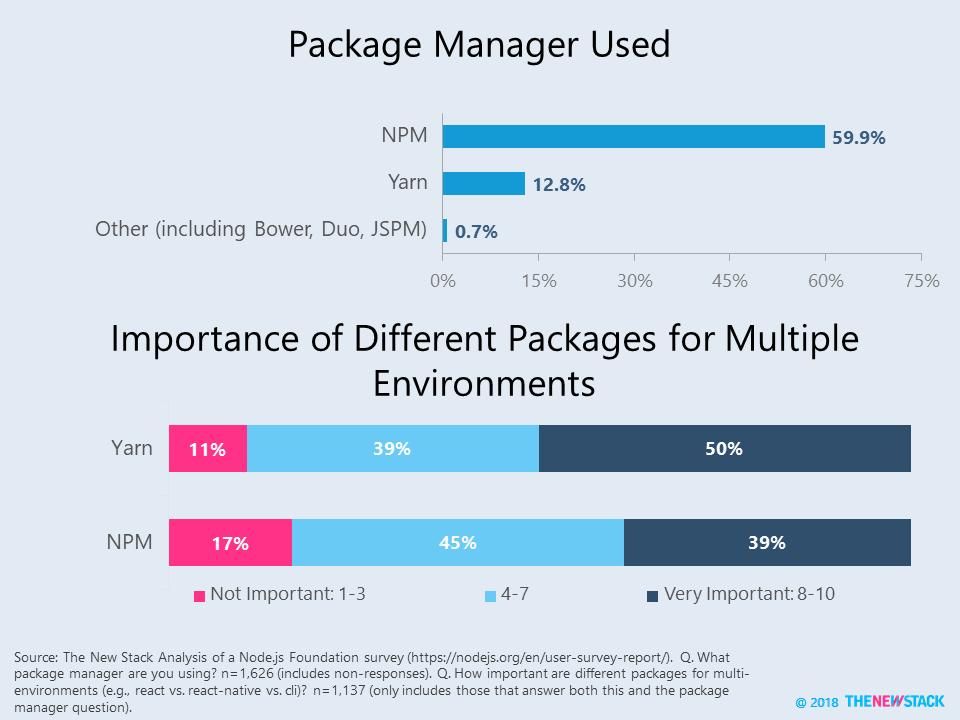 package manager used, importance of different packages for multiple environments