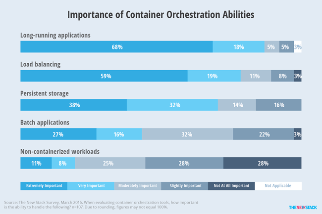 Importance of Container Orchestration Abilities