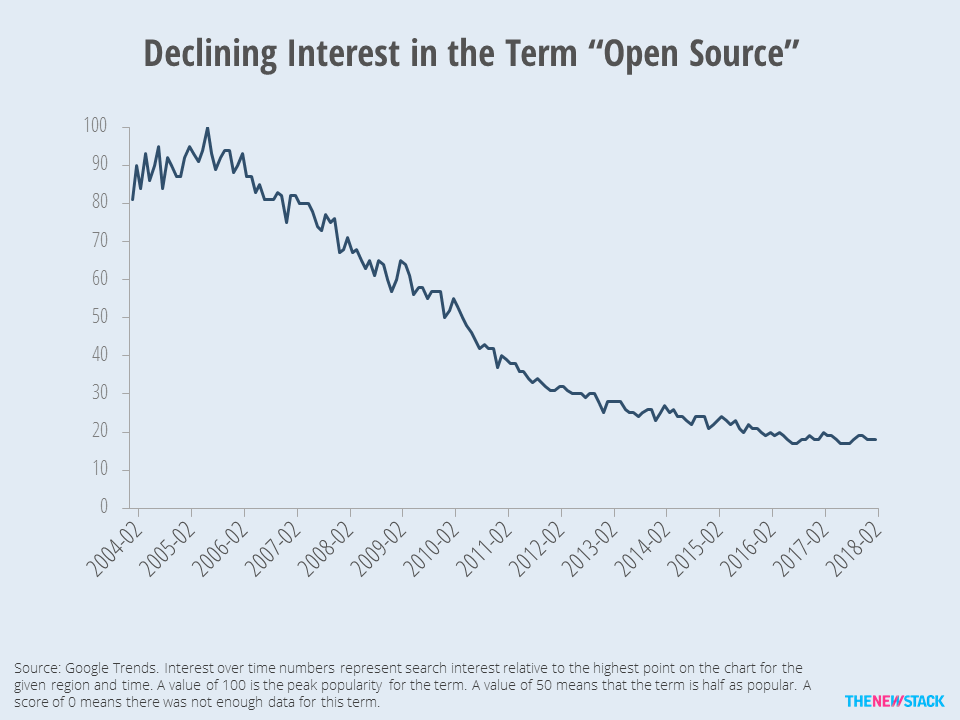 declining interest in the term "open source"