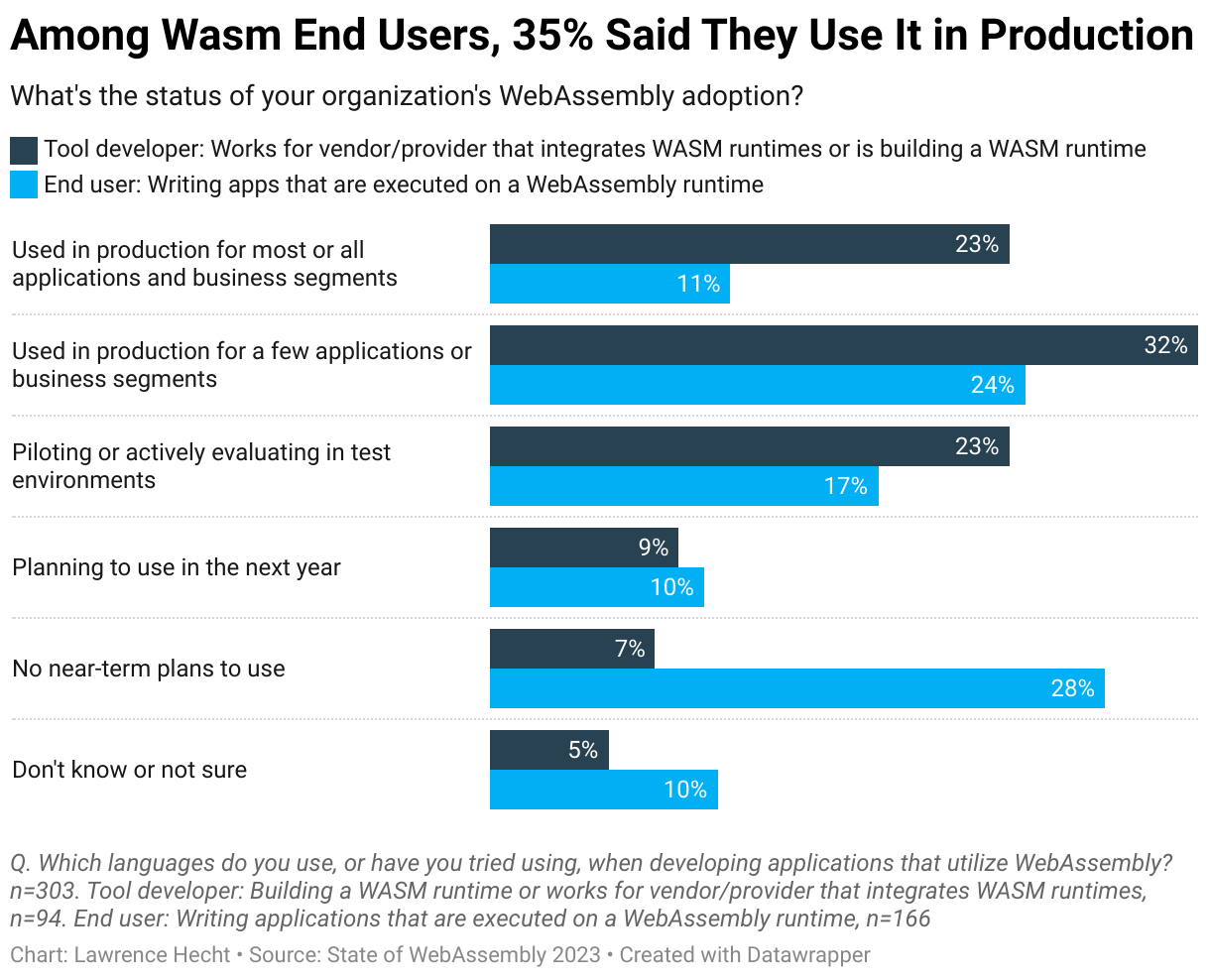 among wasm end users, 35% said they use it in production