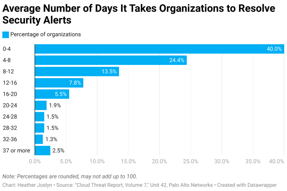 Average Number of Days It Takes Organizations to Resolve Security Alerts