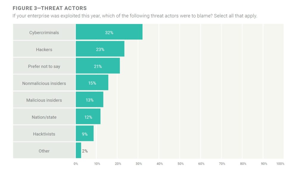 threat actors