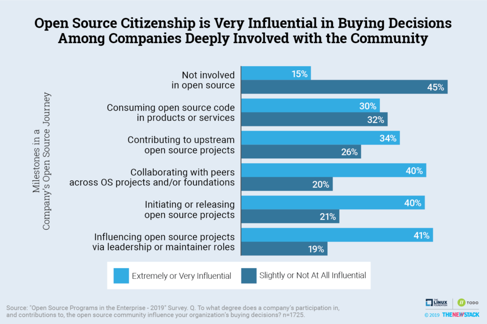 open source citizenship is very influential in buying decisions among companies deeply involved with the community
