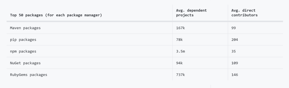 top 50 packages for package managers: Maven, pip, npm, NuGet, RubyGems