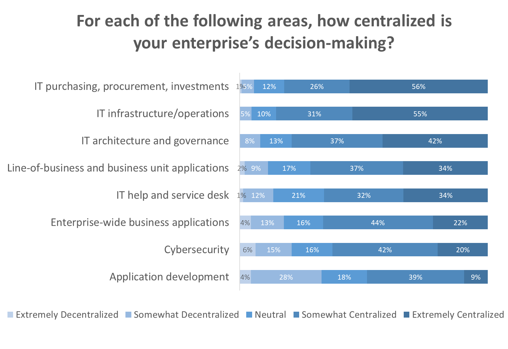 centralization of IT decision-making