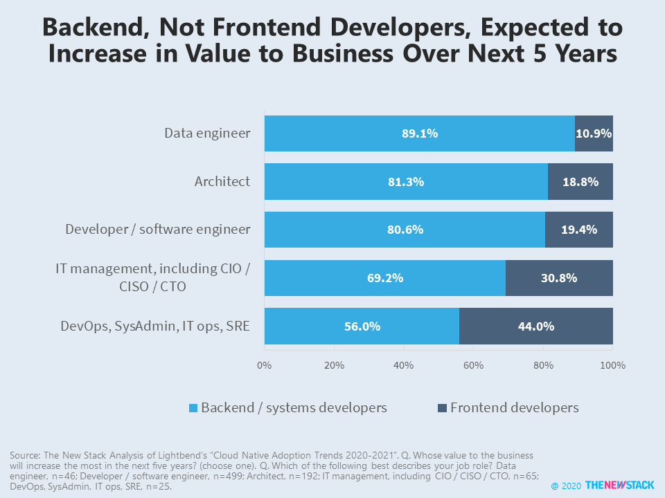 backend, not frontend developers, expected to increase in value to the business