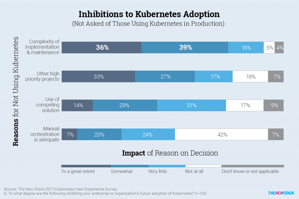 inhibitions to kubernetes adoption