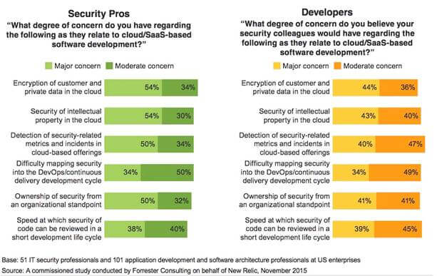 Security Pros vs Developers: How they care about different aspects security for of cloud/Saas-based software development