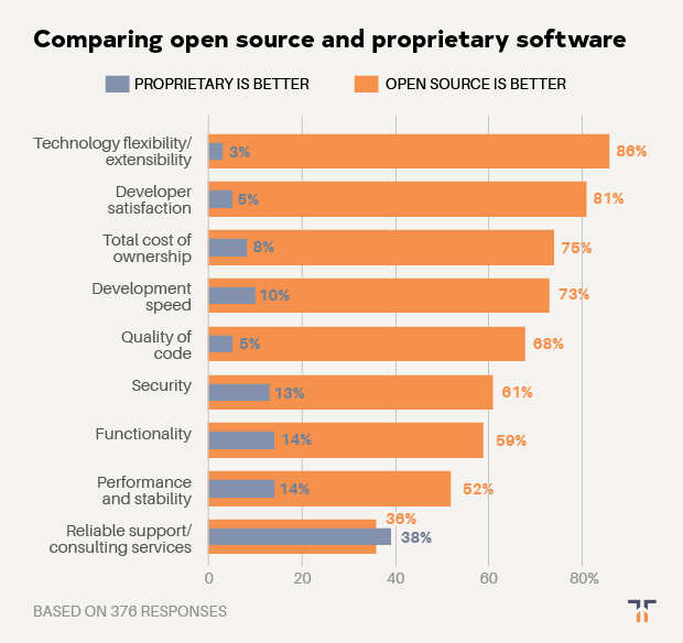 comparing open source and proprietary software