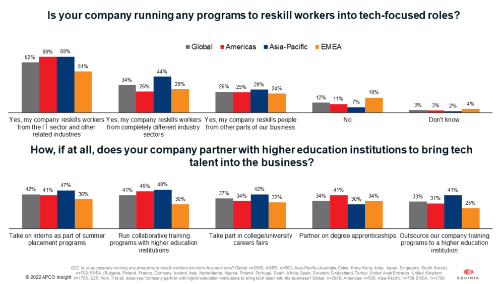 is your company running any programs to reskill workers into tech-focused roles?