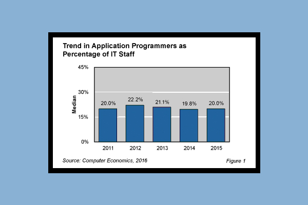 Trend in Application Programmers as % of IT Staff