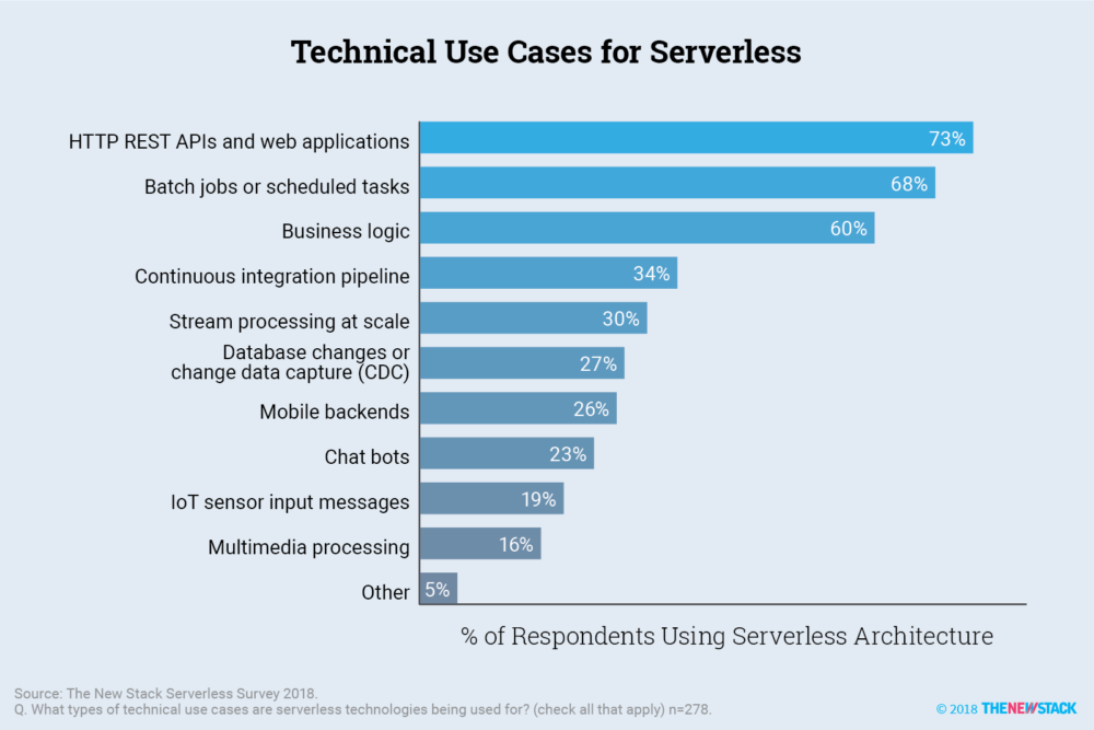 Technical use cases for serverless