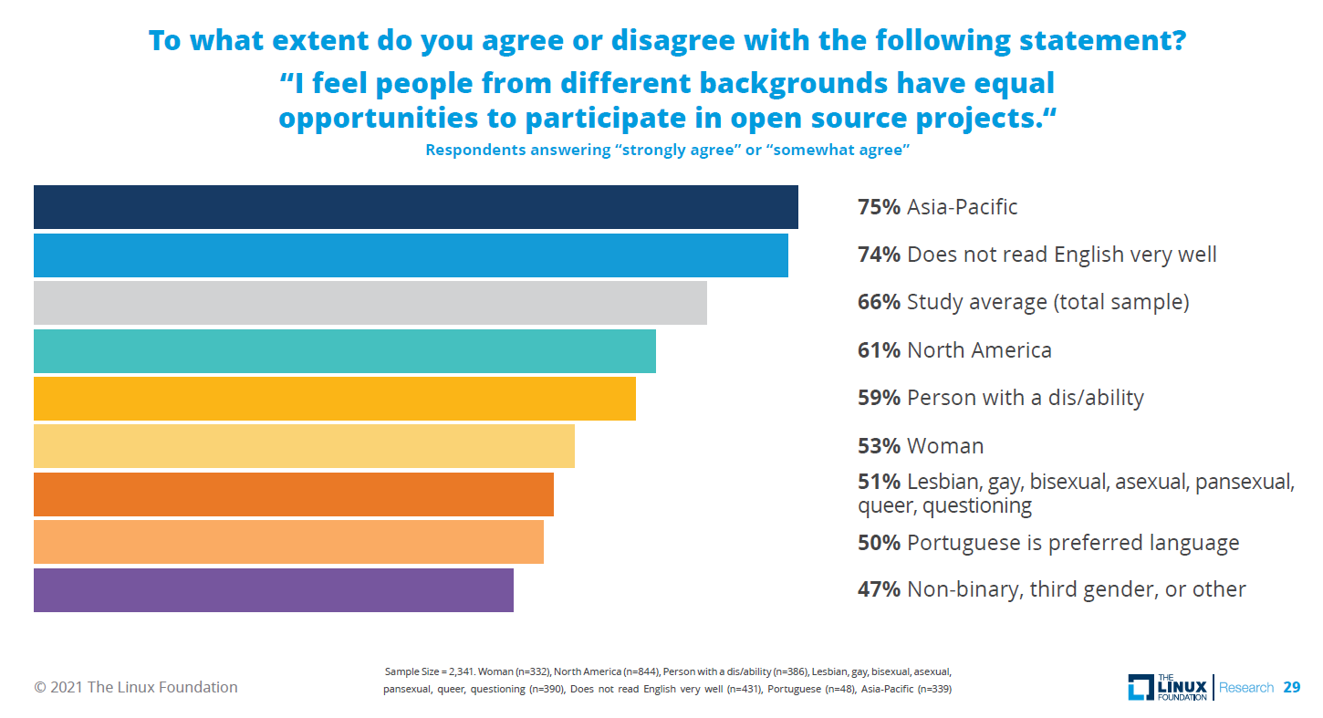 How people from different backgrounds feel about whether or not people-from different backgrounds have equal opportunities to participate in open source projects