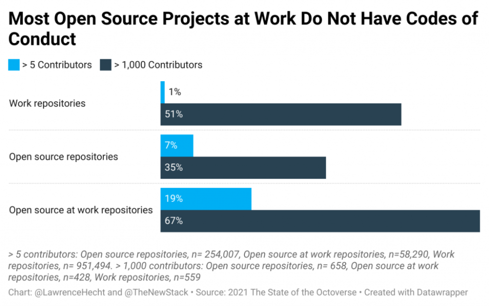 most open source projects at work do not have codes-of-conduct