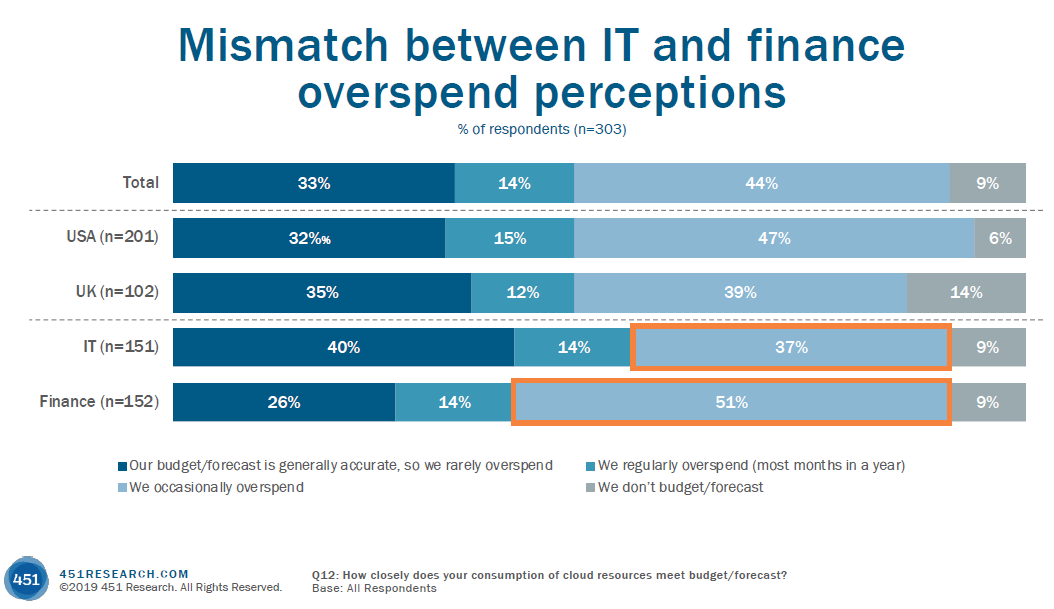 mismatch between IT and finance regarding overspend perceptions