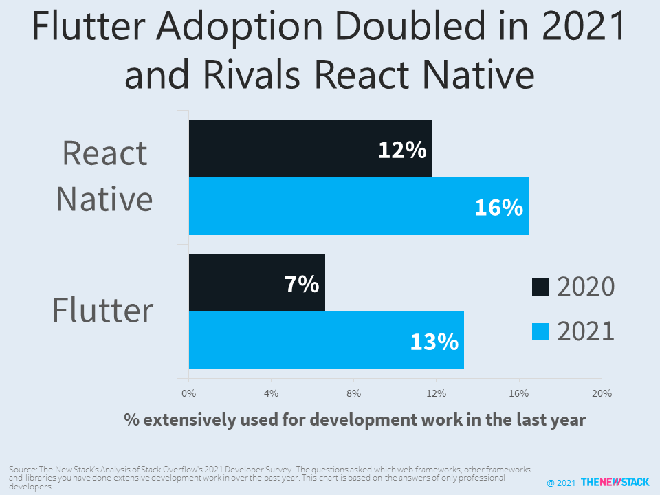 Flutter adoption doubled in 2021 and Now Rivals React Native