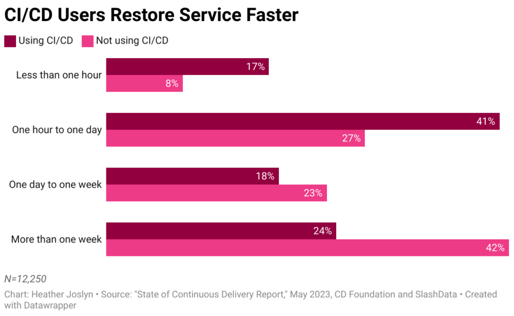 CI/CD Users Restore Service Faster