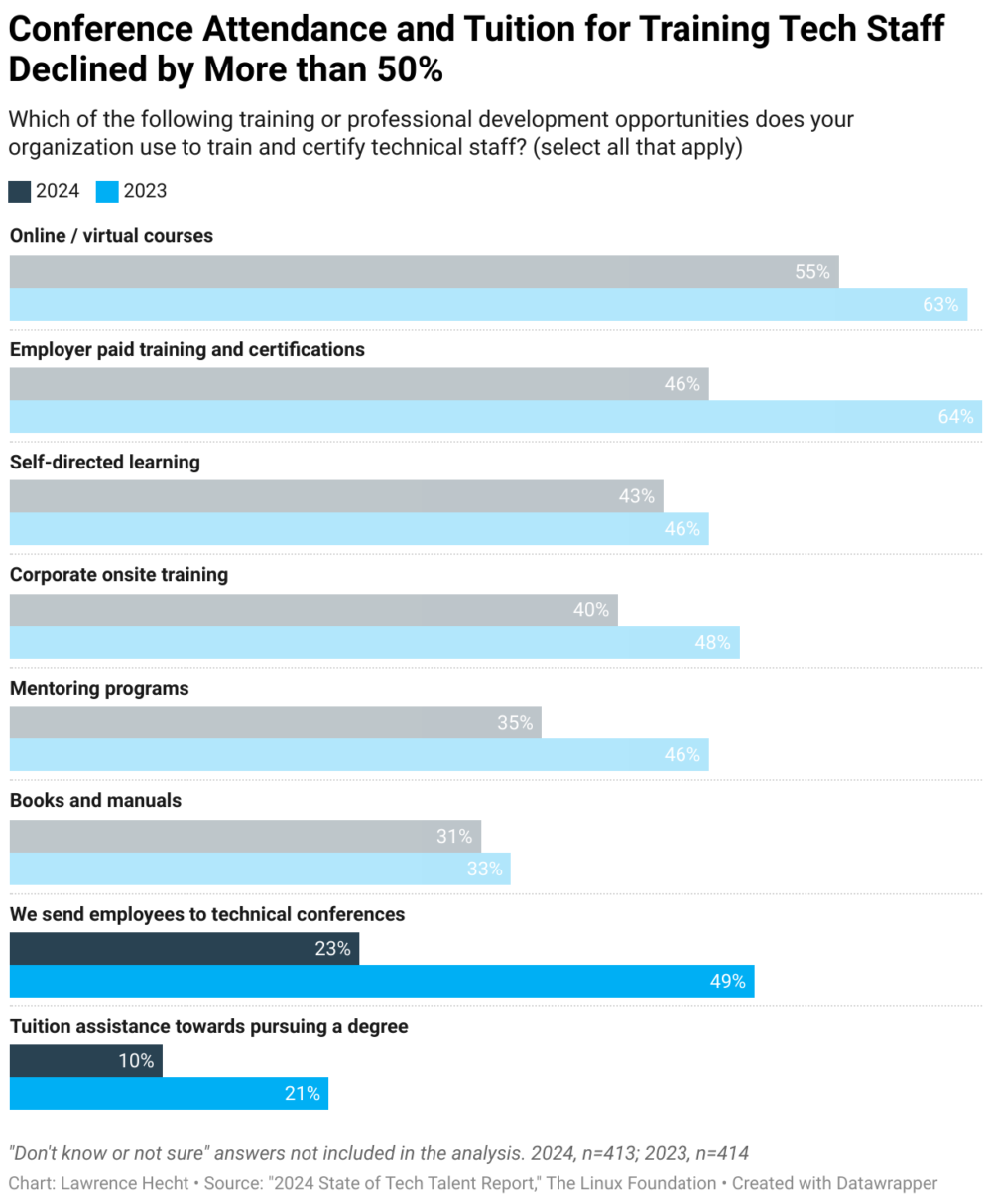 conference attendance and tuition for training tech staff declined by more than 50%